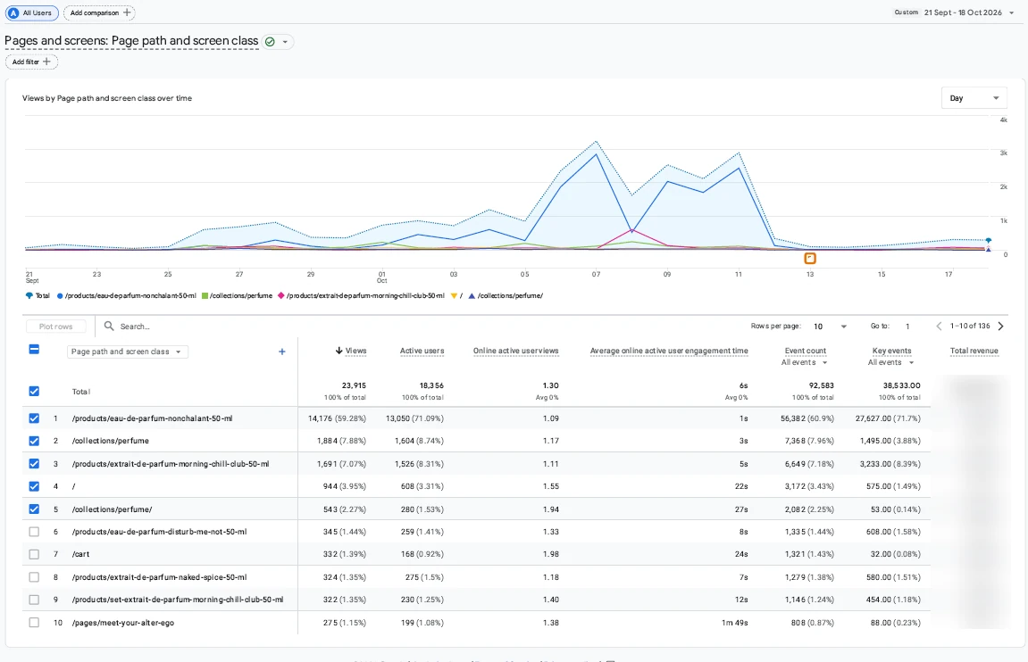 GA4 pages and screens report showing views, users and engagement time per page; revenue blurred