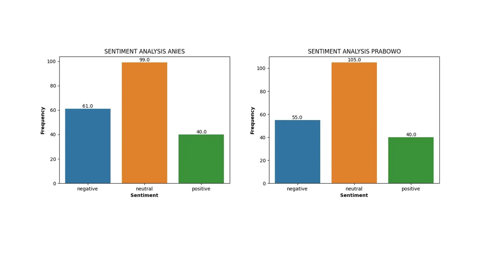 Indonesia's Election Sentiment Analysis