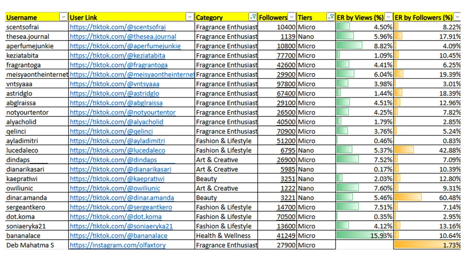 KOL Scraping Database